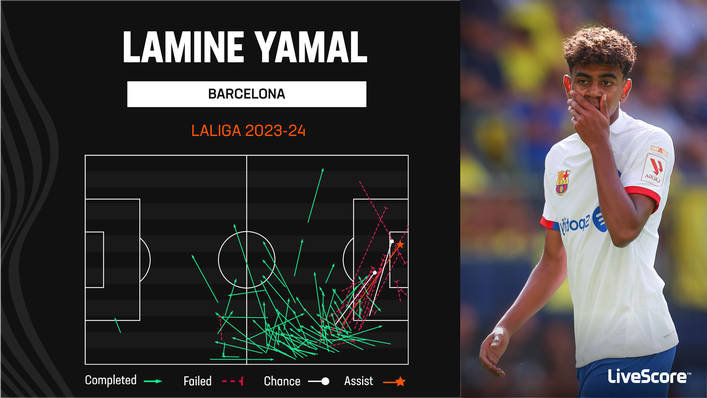 Lamine Yamal enjoys creating chances from the right wing