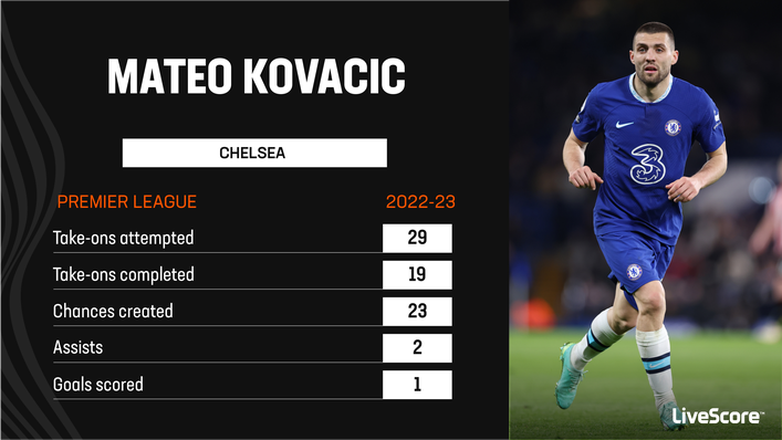 Mateo Kovacic impressed for Chelsea last season