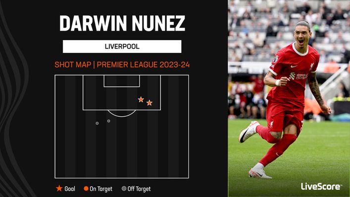 Darwin Nunez has scored two goals from four shots so far this season