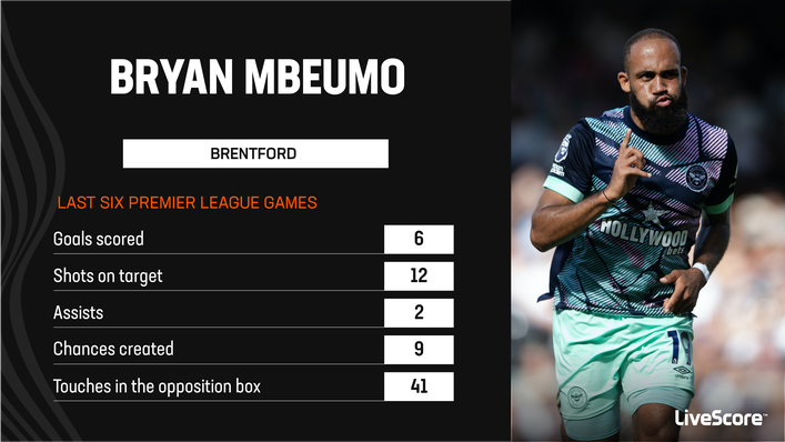 Brentford forward Bryan Mbeumo is enjoying a hot streak of Premier League form
