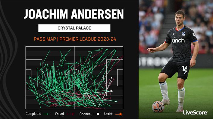 Crystal Palace's Joachim Andersen has completed 18 long passes so far this season
