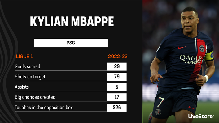 Kylian Mbappe was the top scorer in Ligue 1 last season