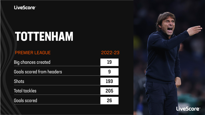 Tottenham have been a constant threat at the top end of the pitch under Antonio Conte