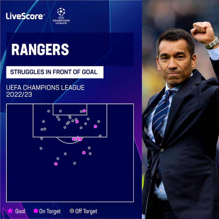 Rangers have struggled at both ends of the pitch throughout the group stage