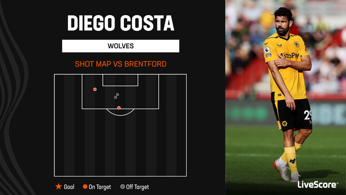 Diego Costa has struggled to make an impact at Wolves