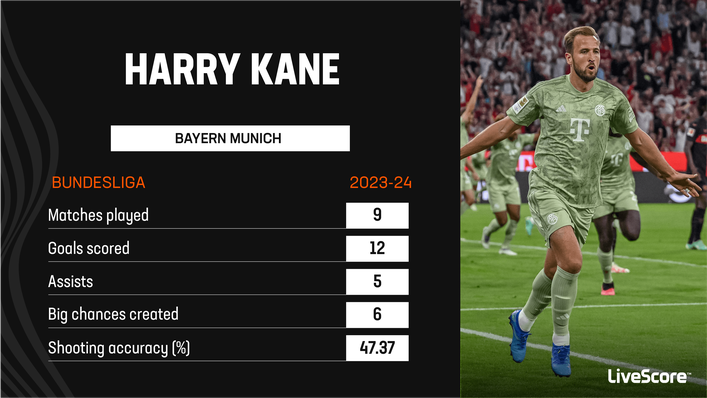 Harry Kane has been as lethal as ever for Bayern Munich