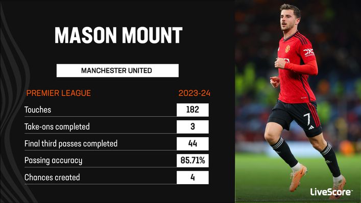 Mason Mount has shown only glimpses of his ability at Manchester United