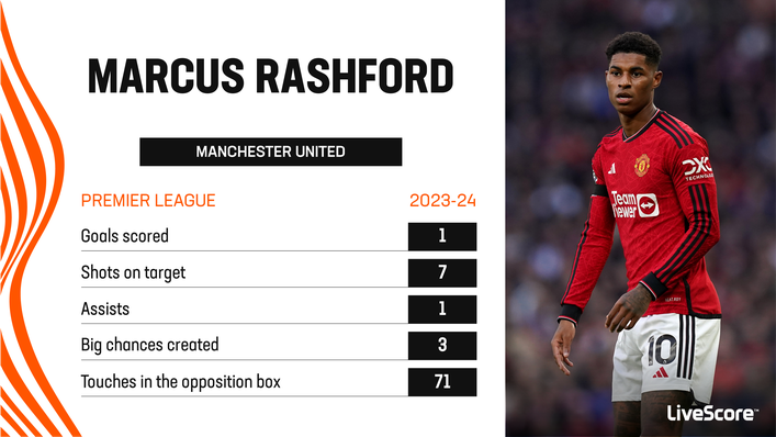 Marcus Rashford is enduring another slump in form in 2023-24